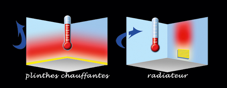 Comparatif entre la plinthe chauffante ou le radiateur